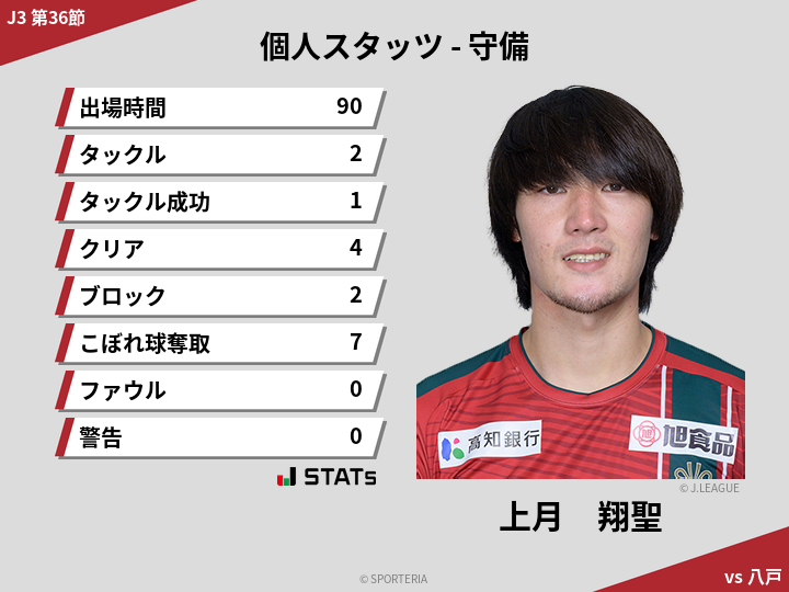 守備スタッツ - 上月　翔聖