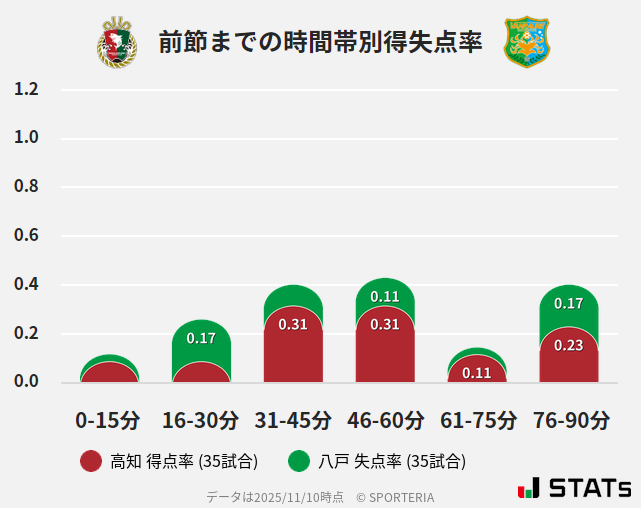 時間帯別得失点率