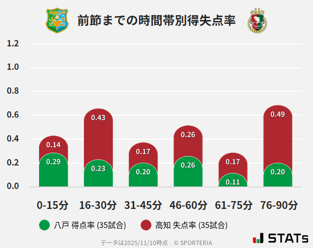 時間帯別得失点率