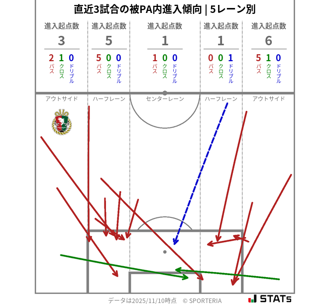 被PA内への進入傾向