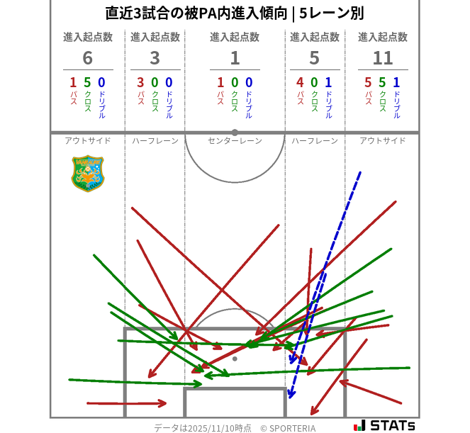 被PA内への進入傾向