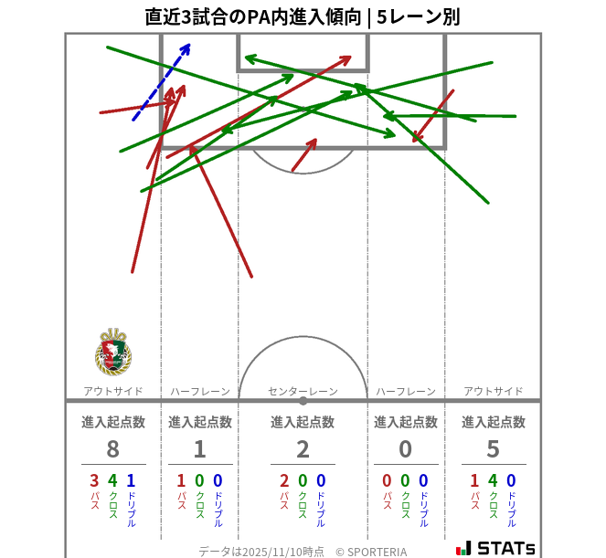 PA内への進入傾向
