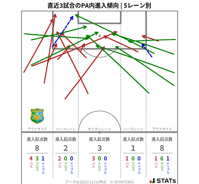 PA内への進入傾向