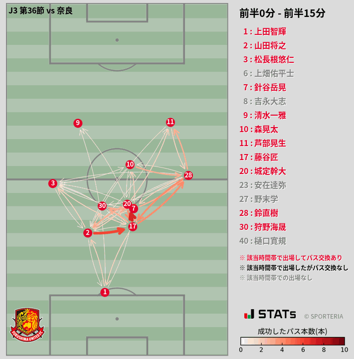 時間帯別パスネットワーク図