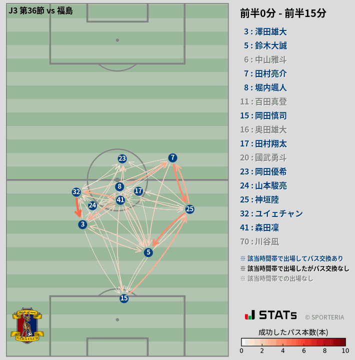 時間帯別パスネットワーク図