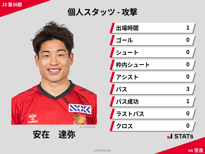 攻撃スタッツ - 安在　達弥