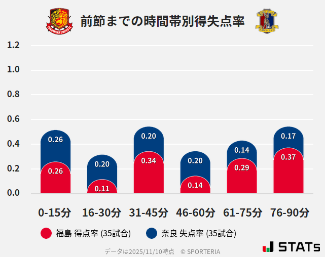 時間帯別得失点率