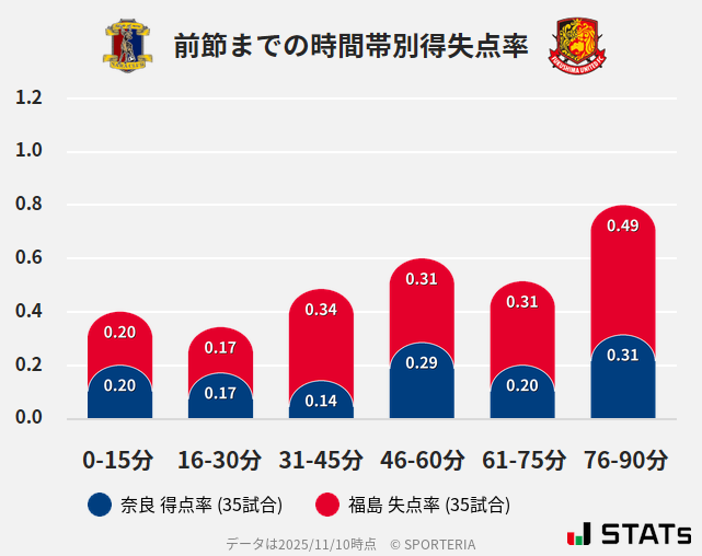 時間帯別得失点率