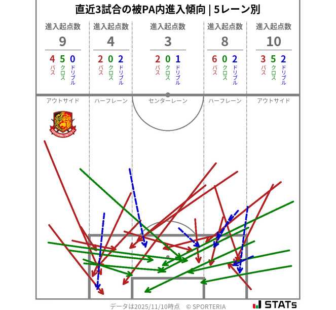 被PA内への進入傾向
