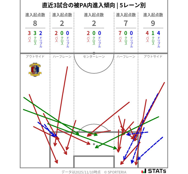 被PA内への進入傾向