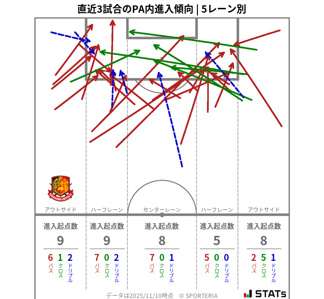 PA内への進入傾向