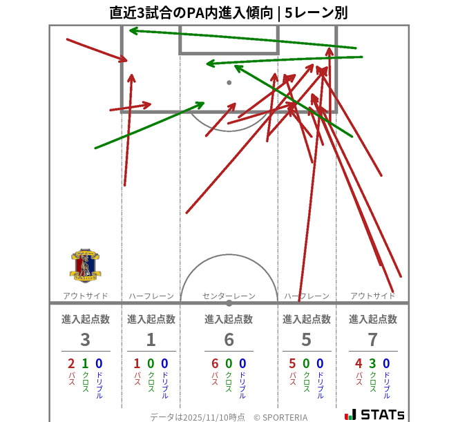 PA内への進入傾向