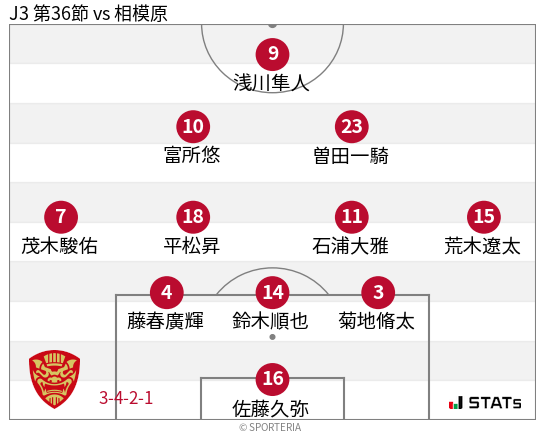 フォーメーション図