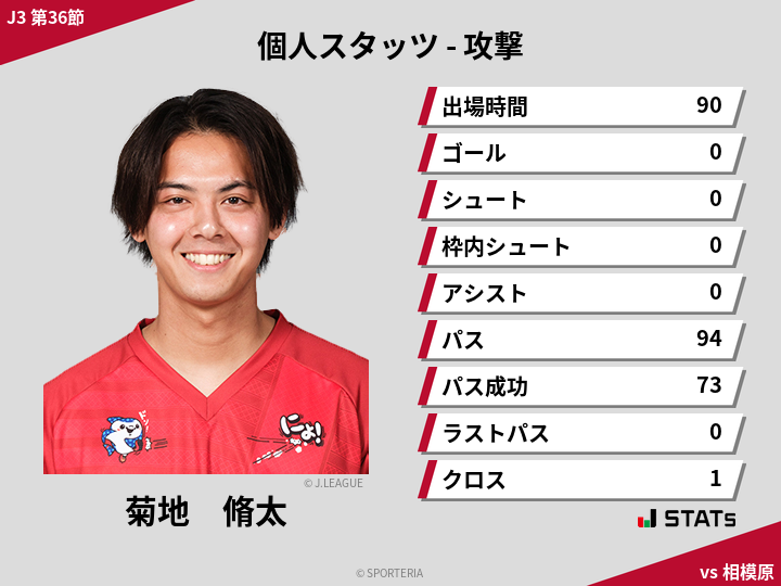 攻撃スタッツ - 菊地　脩太