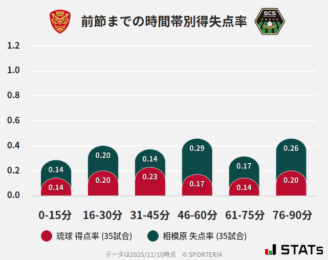 時間帯別得失点率