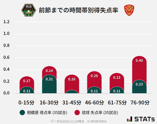 時間帯別得失点率
