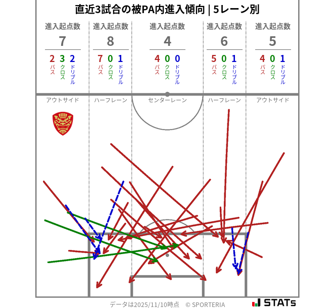 被PA内への進入傾向