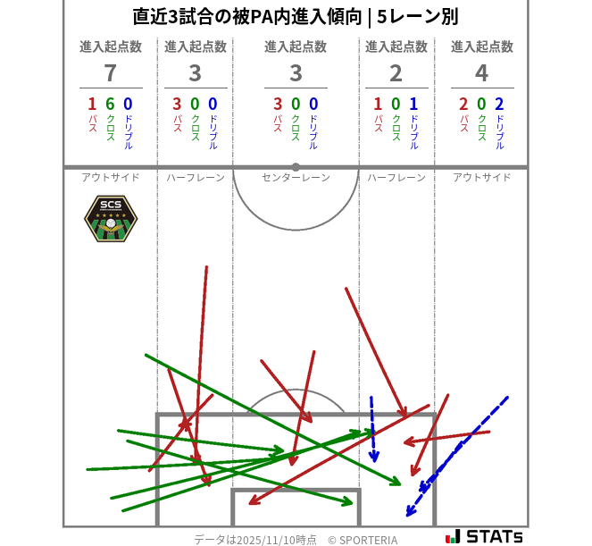 被PA内への進入傾向