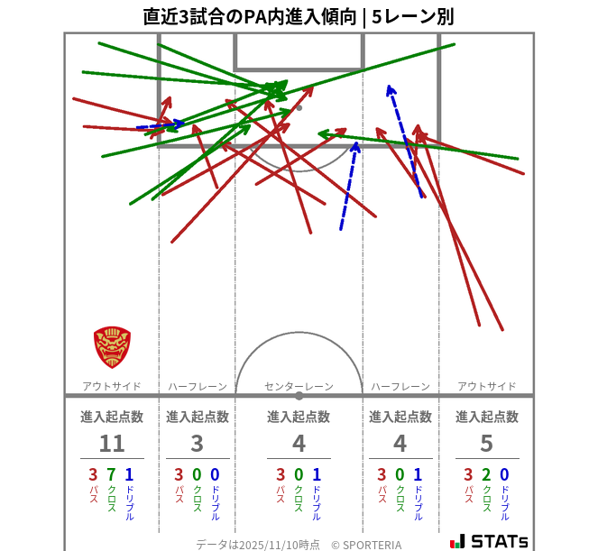 PA内への進入傾向
