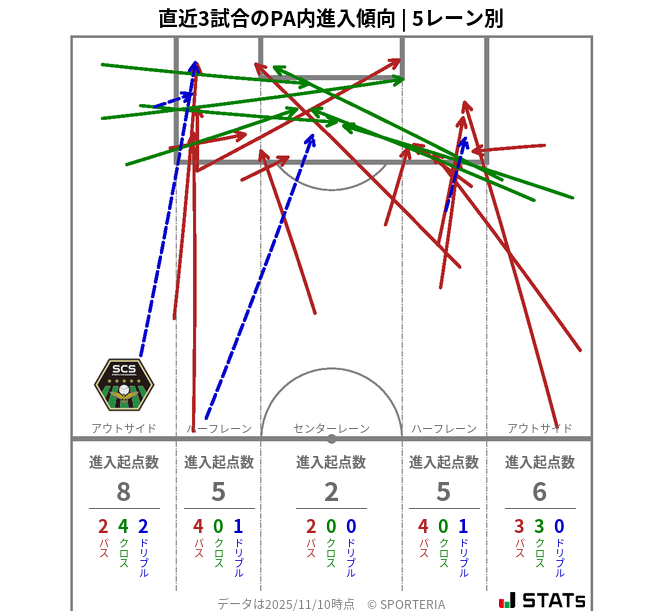 PA内への進入傾向