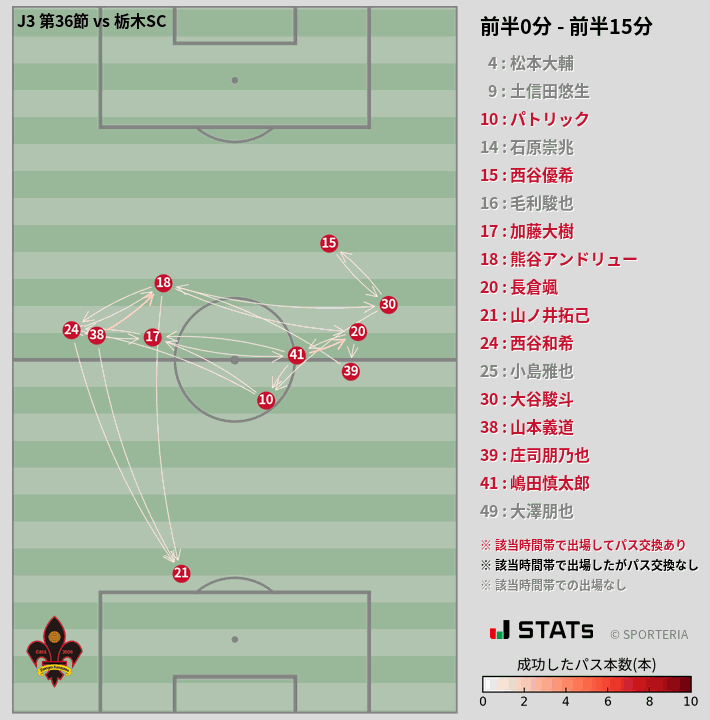 時間帯別パスネットワーク図