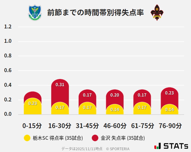 時間帯別得失点率
