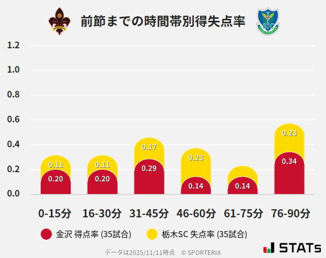 時間帯別得失点率
