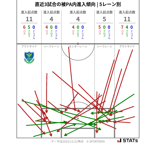 被PA内への進入傾向