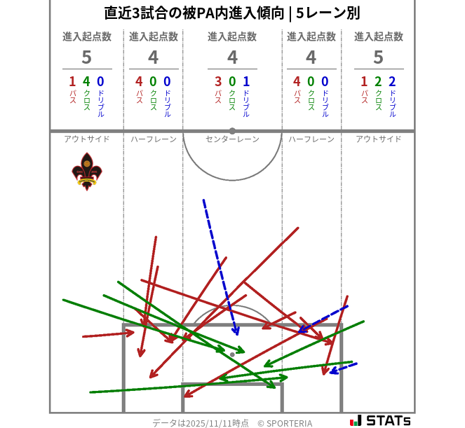 被PA内への進入傾向