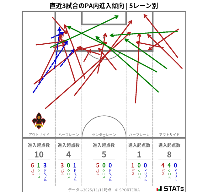 PA内への進入傾向