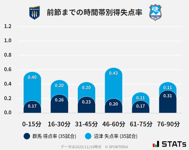 時間帯別得失点率