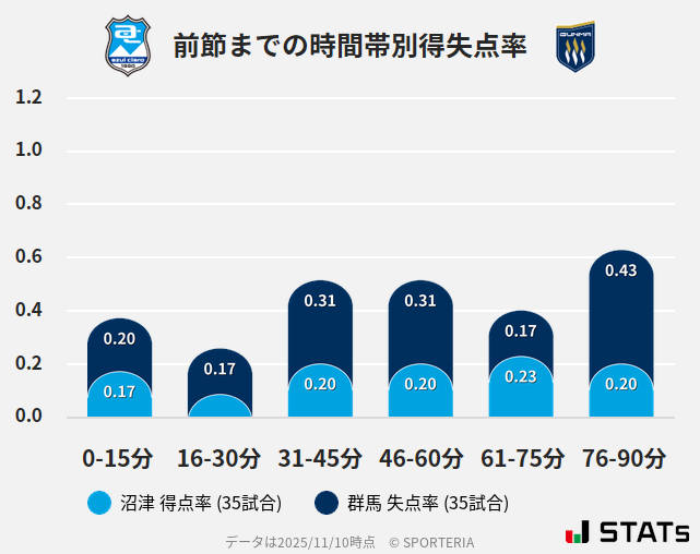 時間帯別得失点率