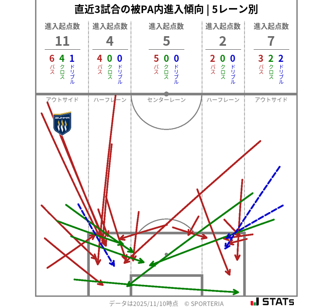 被PA内への進入傾向