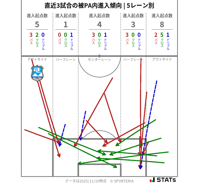 被PA内への進入傾向