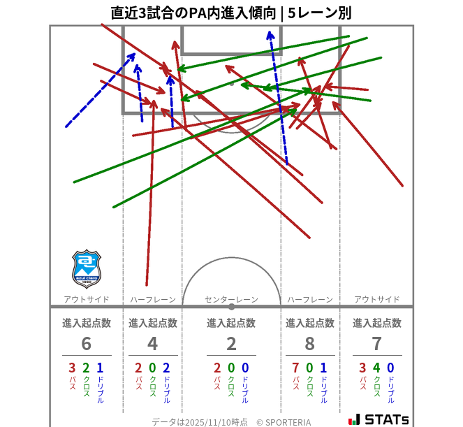 PA内への進入傾向