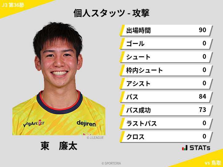 攻撃スタッツ - 東　廉太