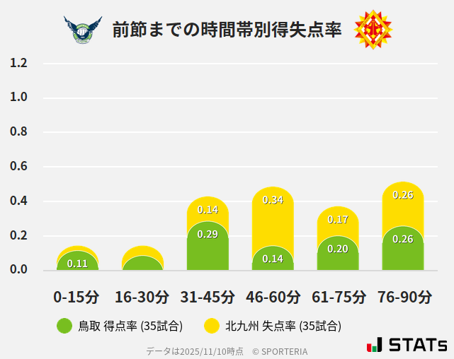 時間帯別得失点率