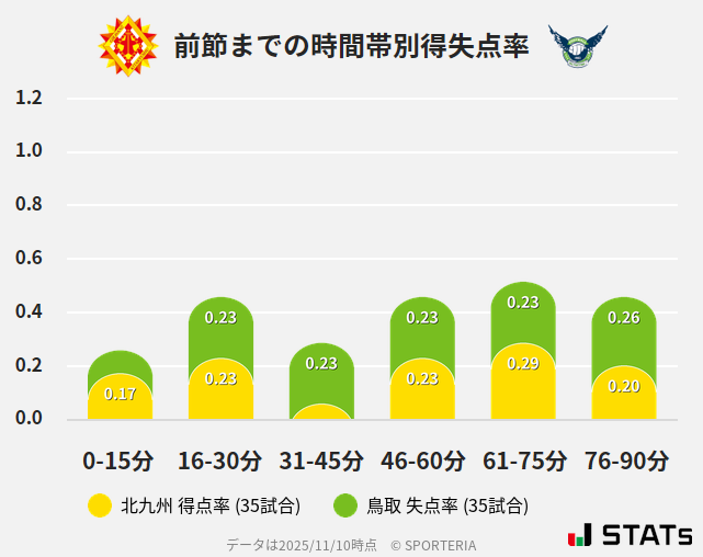 時間帯別得失点率