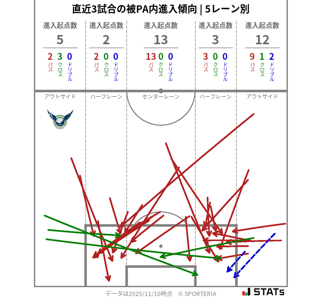 被PA内への進入傾向