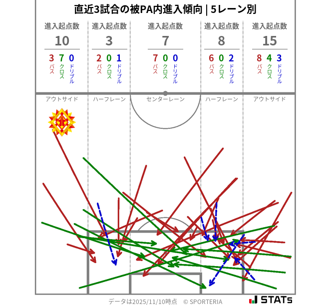 被PA内への進入傾向