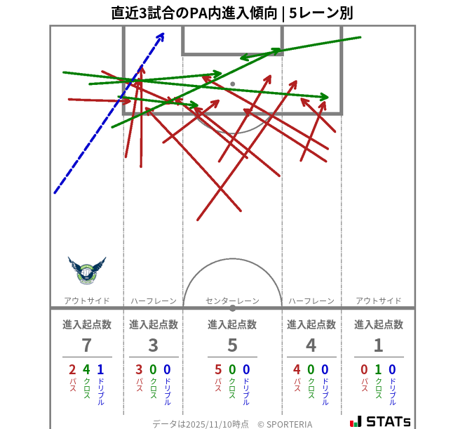 PA内への進入傾向