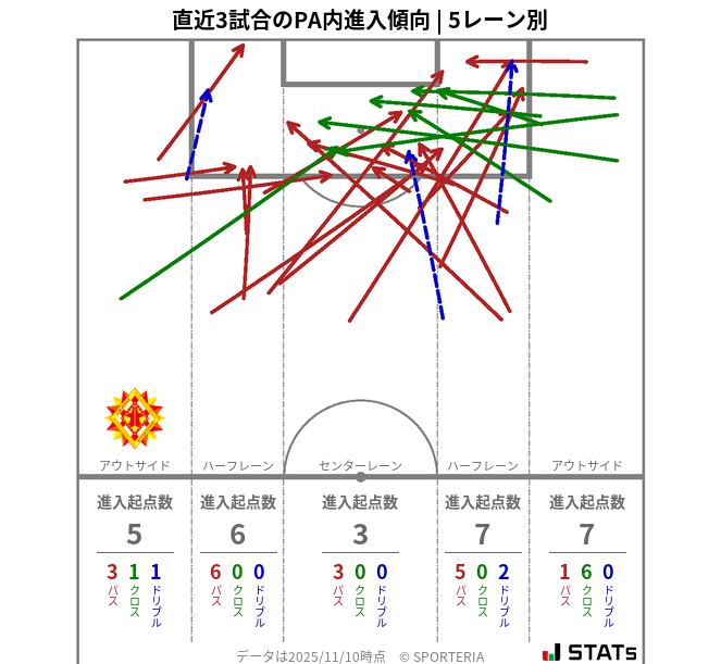 PA内への進入傾向