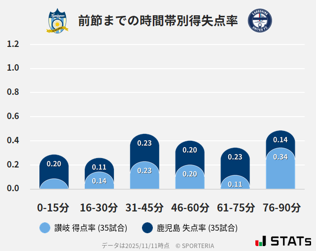 時間帯別得失点率