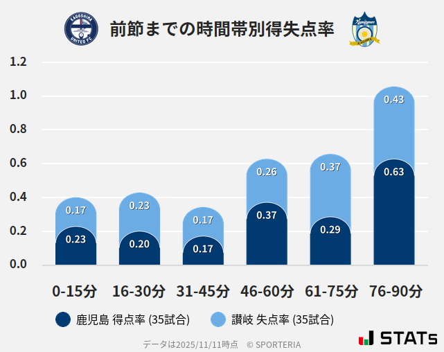 時間帯別得失点率