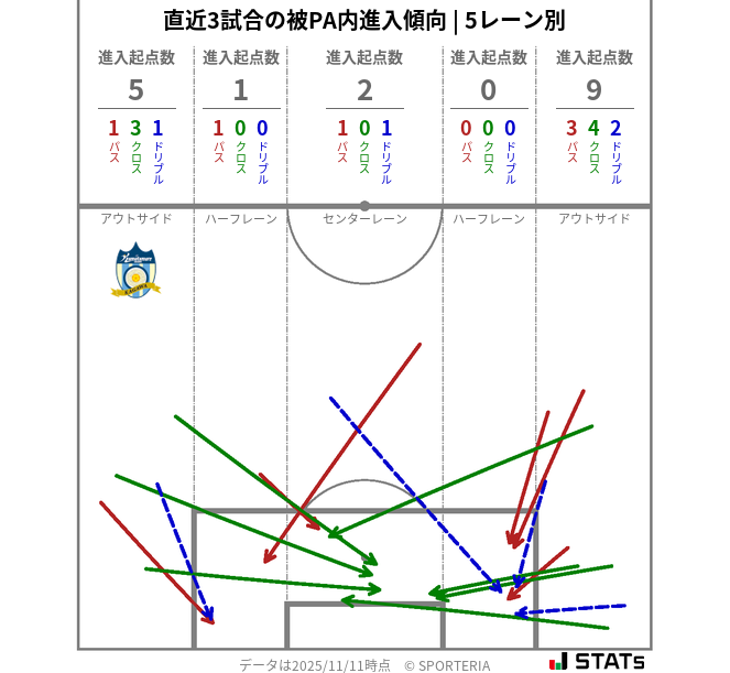 被PA内への進入傾向