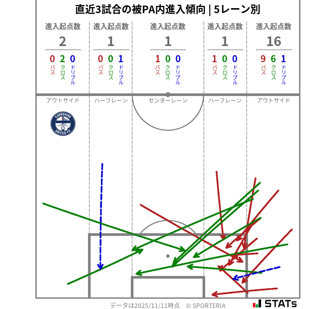 被PA内への進入傾向