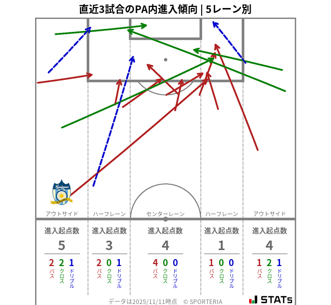 PA内への進入傾向