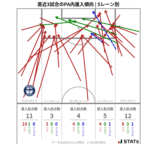 PA内への進入傾向
