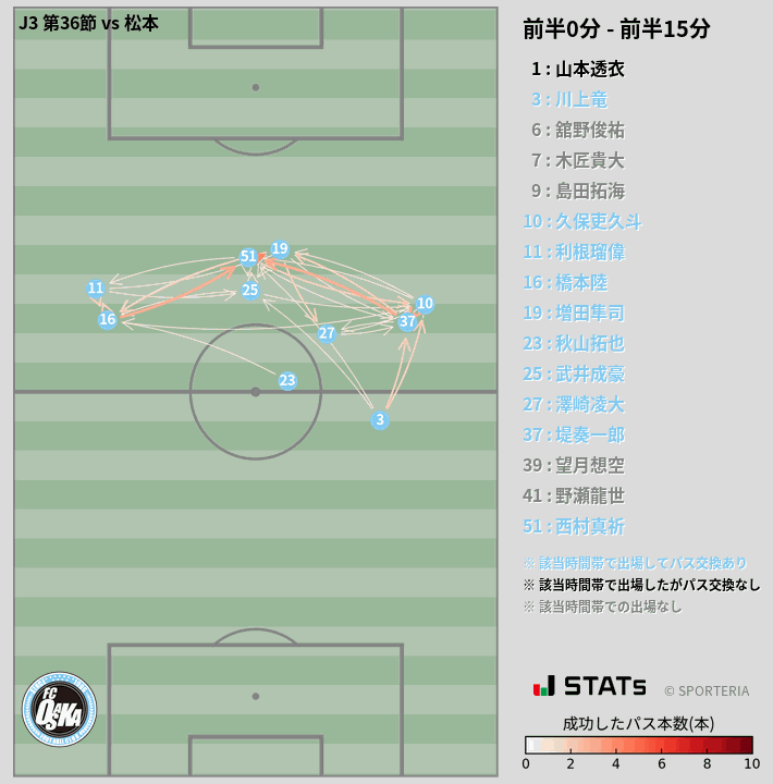 時間帯別パスネットワーク図