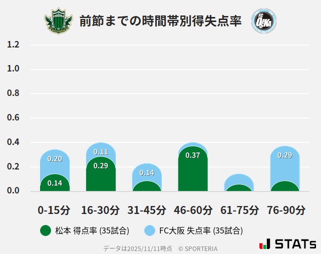 時間帯別得失点率